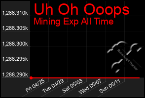 Total Graph of Uh Oh Ooops