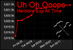Total Graph of Uh Oh Ooops
