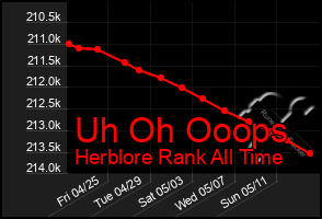 Total Graph of Uh Oh Ooops
