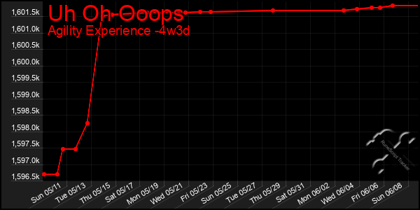 Last 31 Days Graph of Uh Oh Ooops