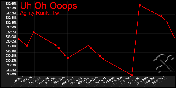Last 7 Days Graph of Uh Oh Ooops