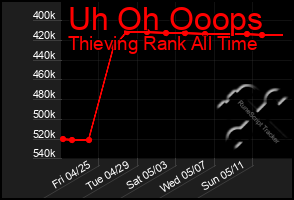 Total Graph of Uh Oh Ooops