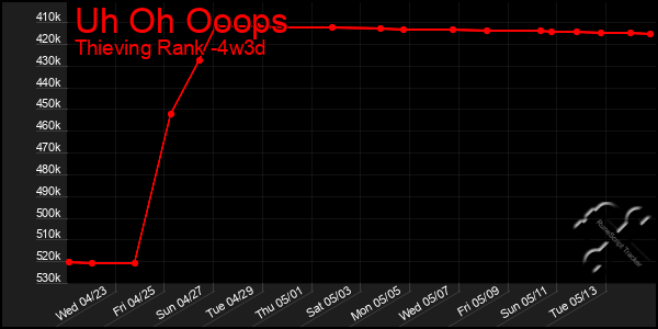 Last 31 Days Graph of Uh Oh Ooops
