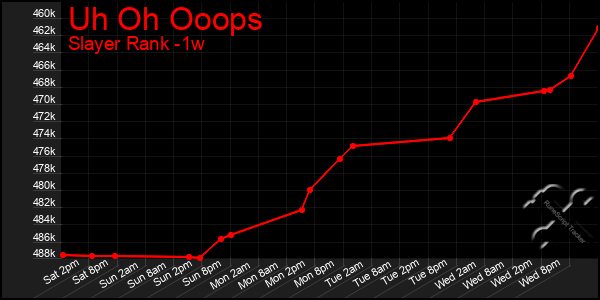 Last 7 Days Graph of Uh Oh Ooops