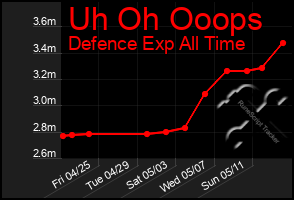 Total Graph of Uh Oh Ooops