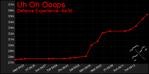 Last 31 Days Graph of Uh Oh Ooops