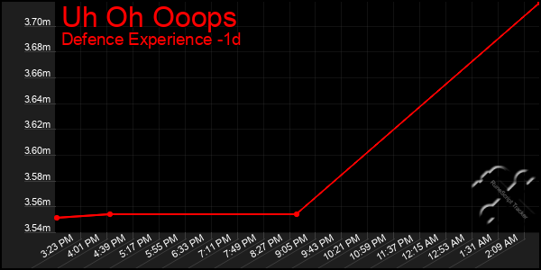 Last 24 Hours Graph of Uh Oh Ooops