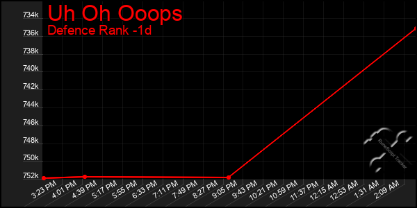 Last 24 Hours Graph of Uh Oh Ooops