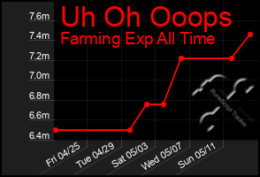 Total Graph of Uh Oh Ooops