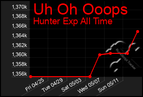 Total Graph of Uh Oh Ooops