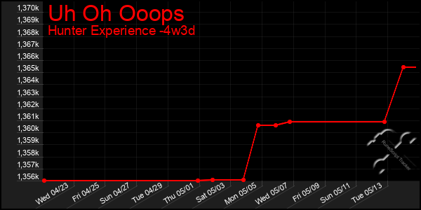 Last 31 Days Graph of Uh Oh Ooops