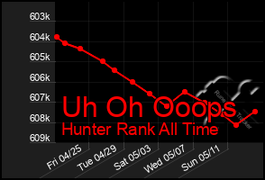 Total Graph of Uh Oh Ooops