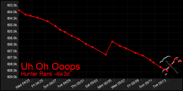Last 31 Days Graph of Uh Oh Ooops