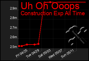 Total Graph of Uh Oh Ooops