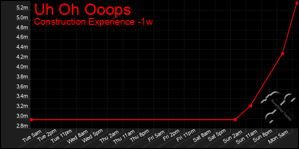 Last 7 Days Graph of Uh Oh Ooops