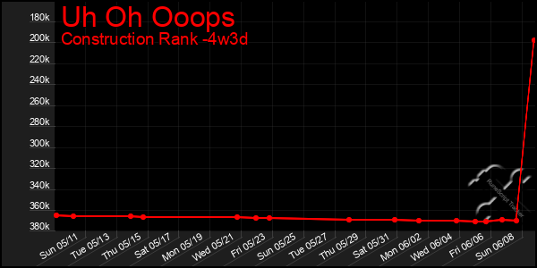 Last 31 Days Graph of Uh Oh Ooops