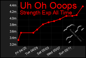 Total Graph of Uh Oh Ooops