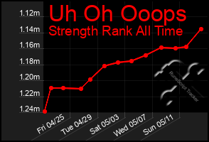 Total Graph of Uh Oh Ooops