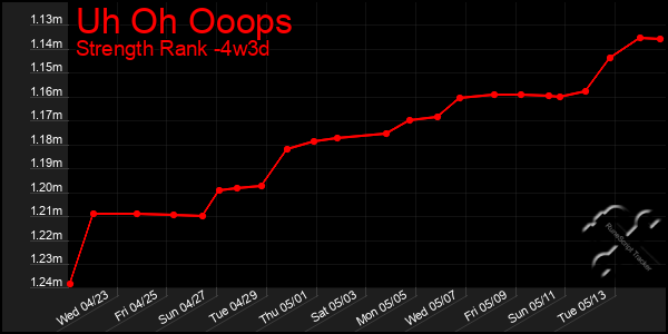 Last 31 Days Graph of Uh Oh Ooops