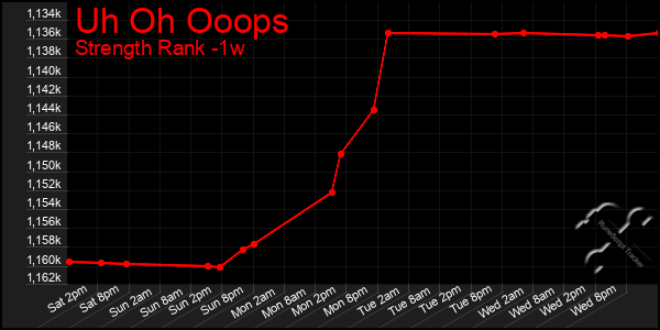 Last 7 Days Graph of Uh Oh Ooops