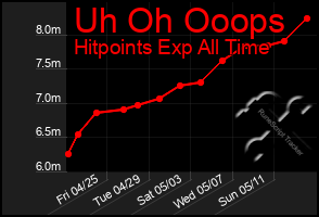 Total Graph of Uh Oh Ooops