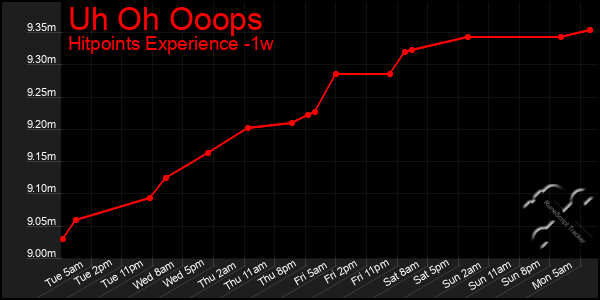 Last 7 Days Graph of Uh Oh Ooops