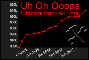 Total Graph of Uh Oh Ooops