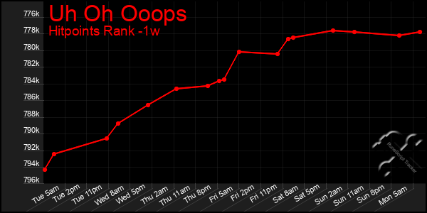 Last 7 Days Graph of Uh Oh Ooops