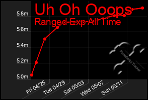 Total Graph of Uh Oh Ooops