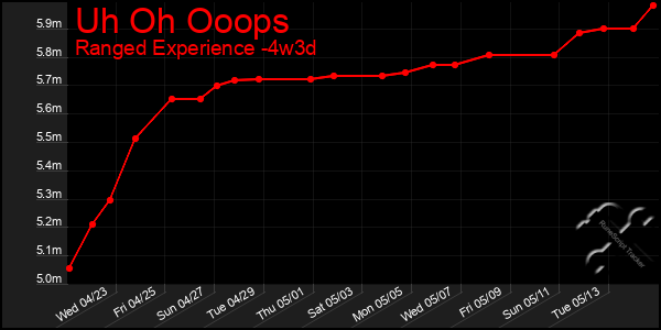 Last 31 Days Graph of Uh Oh Ooops