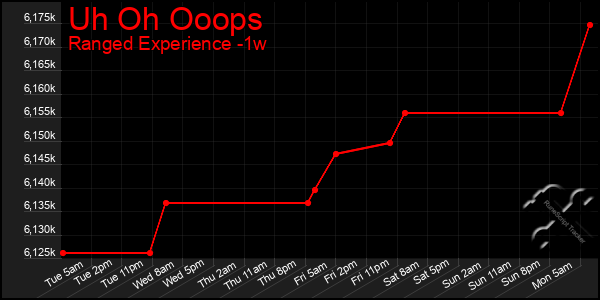 Last 7 Days Graph of Uh Oh Ooops