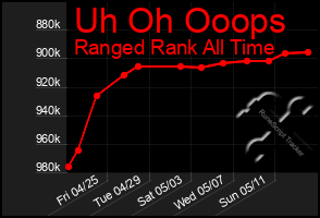 Total Graph of Uh Oh Ooops