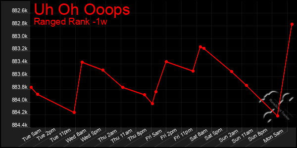 Last 7 Days Graph of Uh Oh Ooops