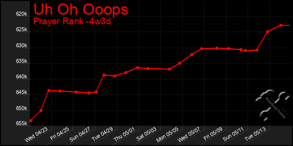 Last 31 Days Graph of Uh Oh Ooops