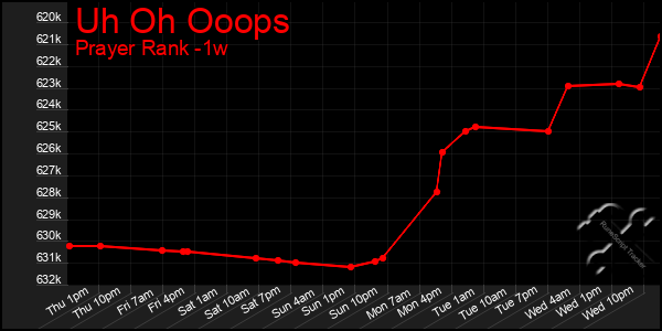 Last 7 Days Graph of Uh Oh Ooops