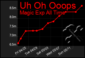 Total Graph of Uh Oh Ooops