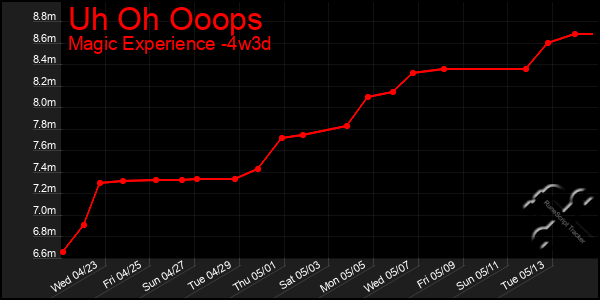 Last 31 Days Graph of Uh Oh Ooops