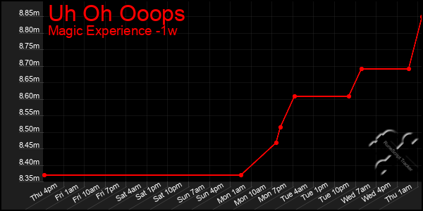 Last 7 Days Graph of Uh Oh Ooops
