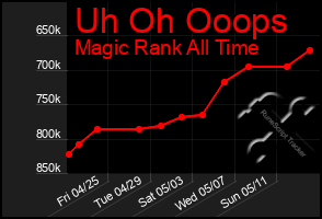 Total Graph of Uh Oh Ooops
