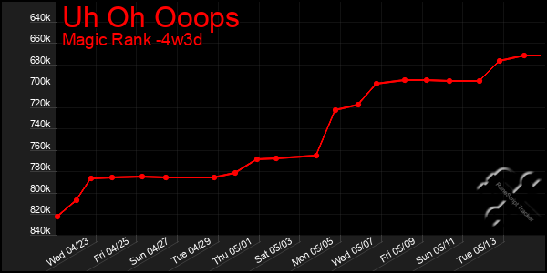 Last 31 Days Graph of Uh Oh Ooops