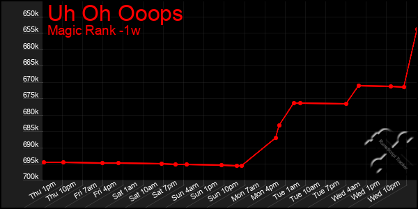 Last 7 Days Graph of Uh Oh Ooops