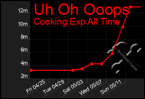 Total Graph of Uh Oh Ooops