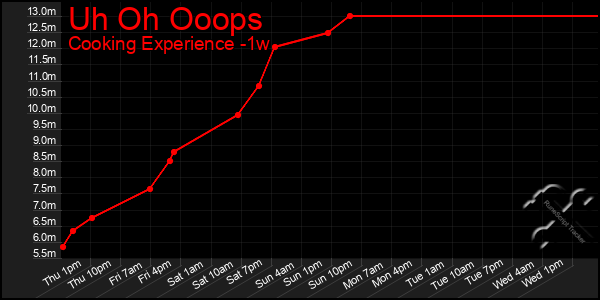 Last 7 Days Graph of Uh Oh Ooops