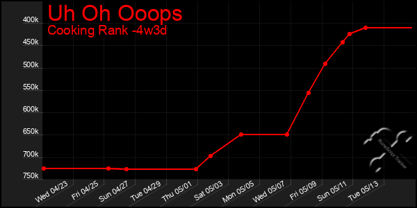 Last 31 Days Graph of Uh Oh Ooops