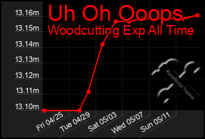 Total Graph of Uh Oh Ooops