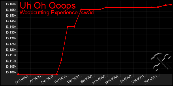 Last 31 Days Graph of Uh Oh Ooops