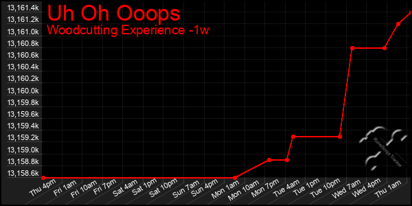 Last 7 Days Graph of Uh Oh Ooops