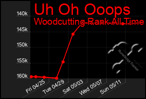 Total Graph of Uh Oh Ooops