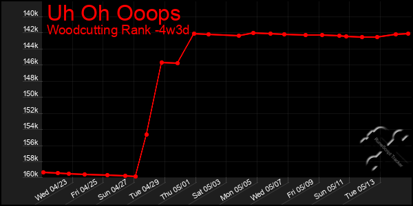Last 31 Days Graph of Uh Oh Ooops