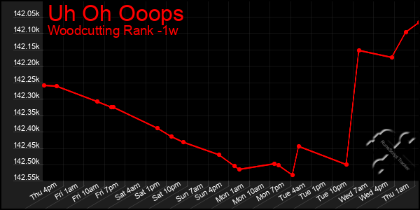 Last 7 Days Graph of Uh Oh Ooops